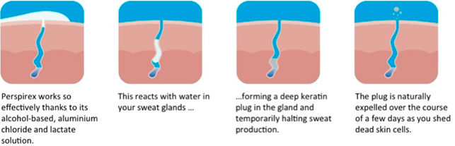 Perspirexの作用機序